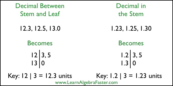 Stem and Leaf Plot with Decimals